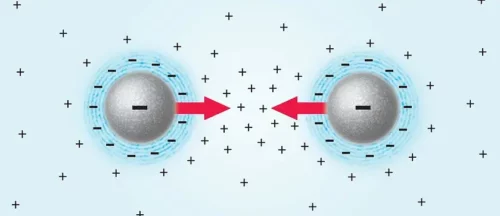 Deux charges de polarités négatives s'attirent dans l'eau du fait de la charge des eaux alcaline et oxydée, permettant la formation d'un cristal colloidale
